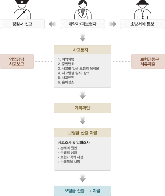 재산종합보험_보상절차